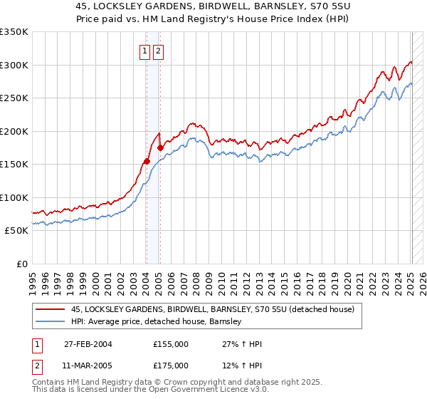 45, LOCKSLEY GARDENS, BIRDWELL, BARNSLEY, S70 5SU: Price paid vs HM Land Registry's House Price Index