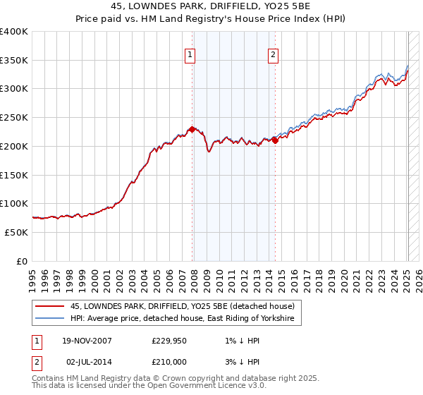 45, LOWNDES PARK, DRIFFIELD, YO25 5BE: Price paid vs HM Land Registry's House Price Index