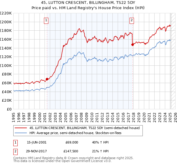 45, LUTTON CRESCENT, BILLINGHAM, TS22 5DY: Price paid vs HM Land Registry's House Price Index