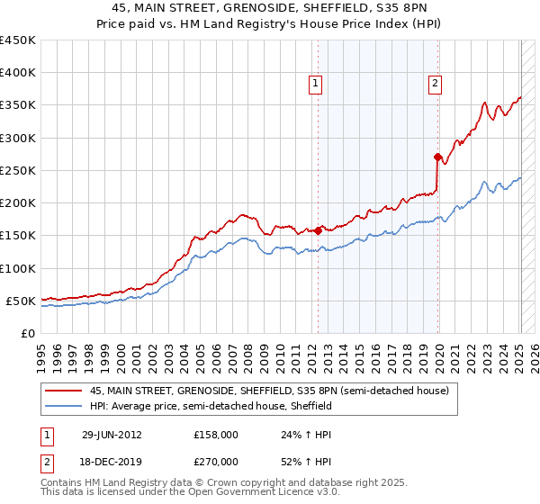 45, MAIN STREET, GRENOSIDE, SHEFFIELD, S35 8PN: Price paid vs HM Land Registry's House Price Index