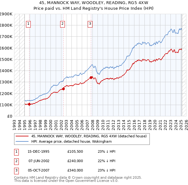 45, MANNOCK WAY, WOODLEY, READING, RG5 4XW: Price paid vs HM Land Registry's House Price Index