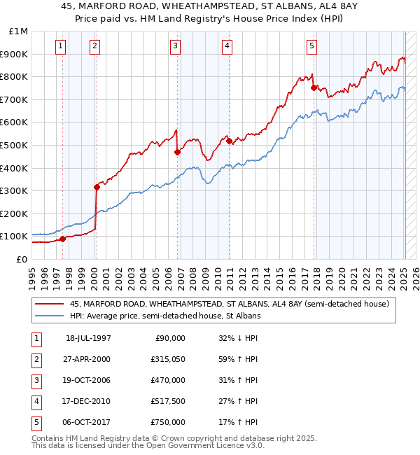 45, MARFORD ROAD, WHEATHAMPSTEAD, ST ALBANS, AL4 8AY: Price paid vs HM Land Registry's House Price Index