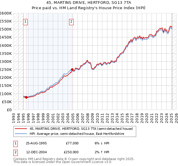 45, MARTINS DRIVE, HERTFORD, SG13 7TA: Price paid vs HM Land Registry's House Price Index