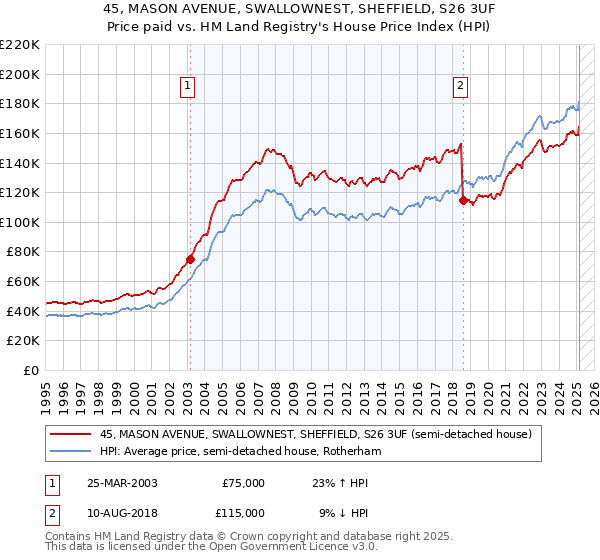 45, MASON AVENUE, SWALLOWNEST, SHEFFIELD, S26 3UF: Price paid vs HM Land Registry's House Price Index
