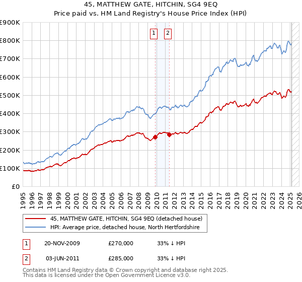 45, MATTHEW GATE, HITCHIN, SG4 9EQ: Price paid vs HM Land Registry's House Price Index