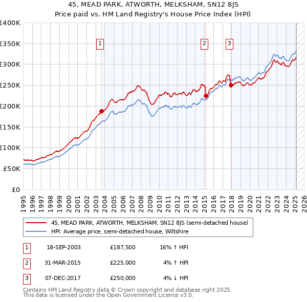45, MEAD PARK, ATWORTH, MELKSHAM, SN12 8JS: Price paid vs HM Land Registry's House Price Index