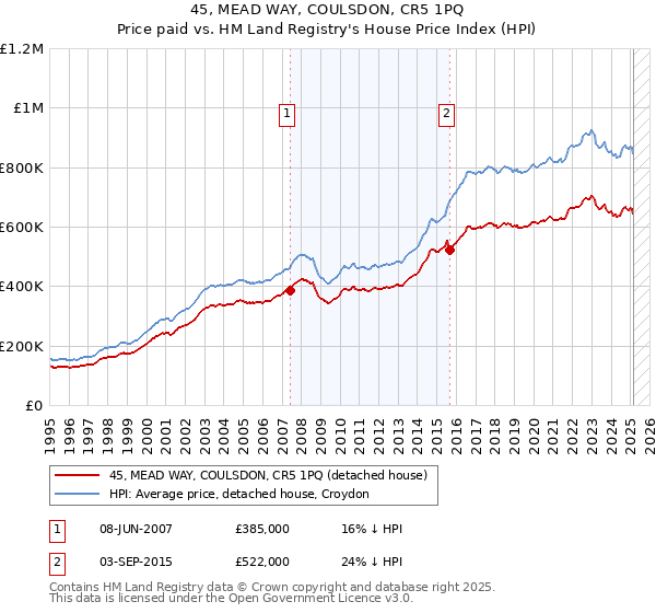 45, MEAD WAY, COULSDON, CR5 1PQ: Price paid vs HM Land Registry's House Price Index