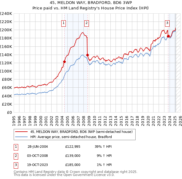 45, MELDON WAY, BRADFORD, BD6 3WP: Price paid vs HM Land Registry's House Price Index