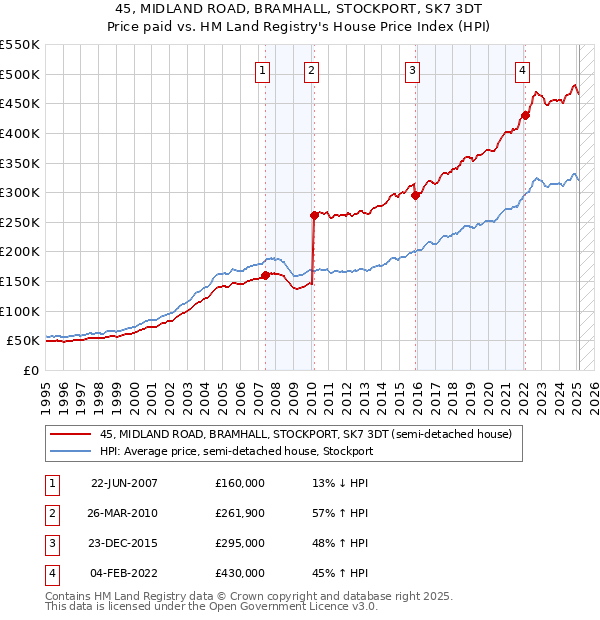 45, MIDLAND ROAD, BRAMHALL, STOCKPORT, SK7 3DT: Price paid vs HM Land Registry's House Price Index