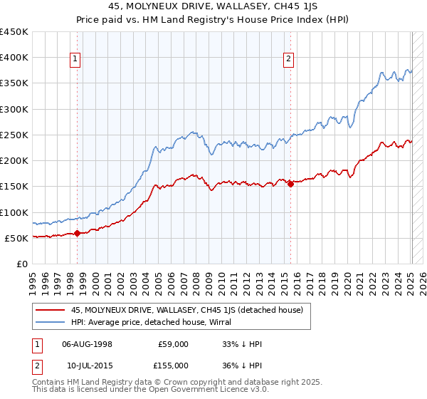 45, MOLYNEUX DRIVE, WALLASEY, CH45 1JS: Price paid vs HM Land Registry's House Price Index