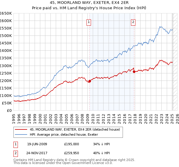 45, MOORLAND WAY, EXETER, EX4 2ER: Price paid vs HM Land Registry's House Price Index