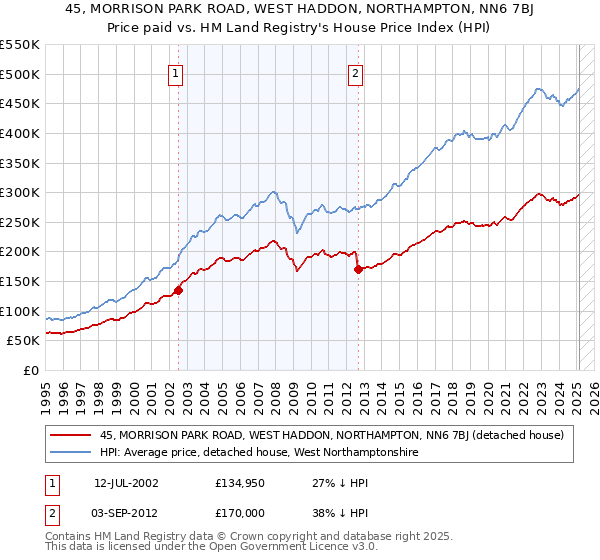 45, MORRISON PARK ROAD, WEST HADDON, NORTHAMPTON, NN6 7BJ: Price paid vs HM Land Registry's House Price Index