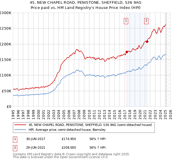 45, NEW CHAPEL ROAD, PENISTONE, SHEFFIELD, S36 9AG: Price paid vs HM Land Registry's House Price Index