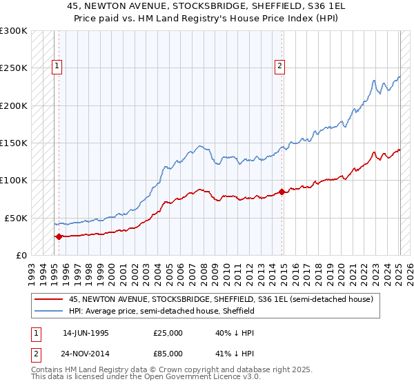 45, NEWTON AVENUE, STOCKSBRIDGE, SHEFFIELD, S36 1EL: Price paid vs HM Land Registry's House Price Index