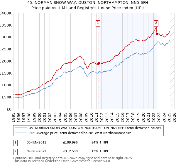 45, NORMAN SNOW WAY, DUSTON, NORTHAMPTON, NN5 6FH: Price paid vs HM Land Registry's House Price Index