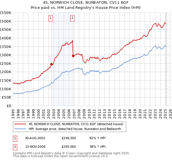 45, NORWICH CLOSE, NUNEATON, CV11 6GF: Price paid vs HM Land Registry's House Price Index
