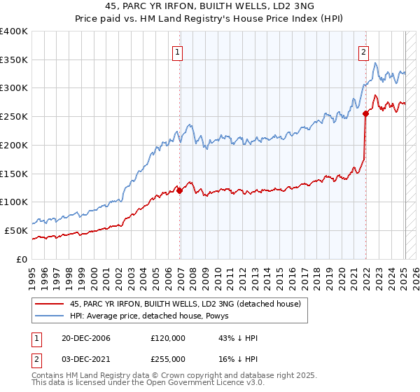 45, PARC YR IRFON, BUILTH WELLS, LD2 3NG: Price paid vs HM Land Registry's House Price Index