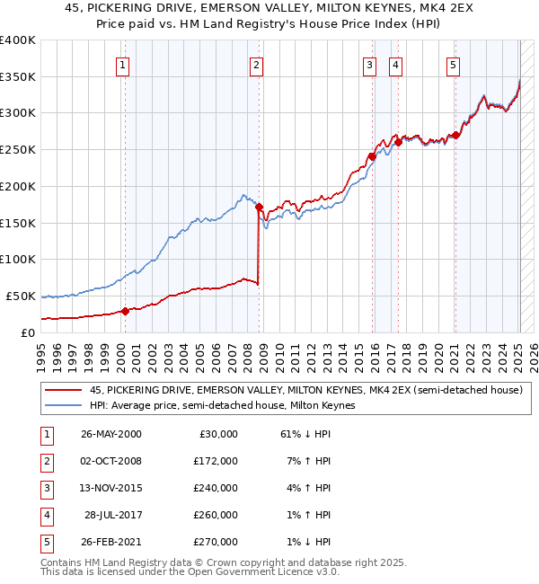 45, PICKERING DRIVE, EMERSON VALLEY, MILTON KEYNES, MK4 2EX: Price paid vs HM Land Registry's House Price Index