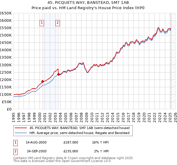 45, PICQUETS WAY, BANSTEAD, SM7 1AB: Price paid vs HM Land Registry's House Price Index