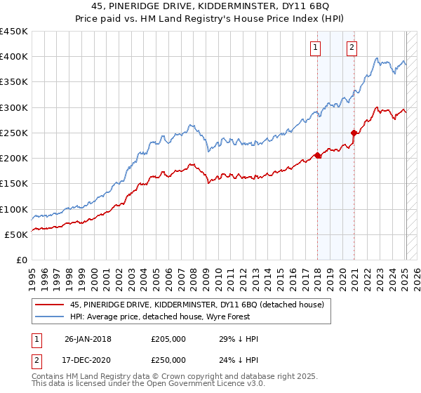 45, PINERIDGE DRIVE, KIDDERMINSTER, DY11 6BQ: Price paid vs HM Land Registry's House Price Index