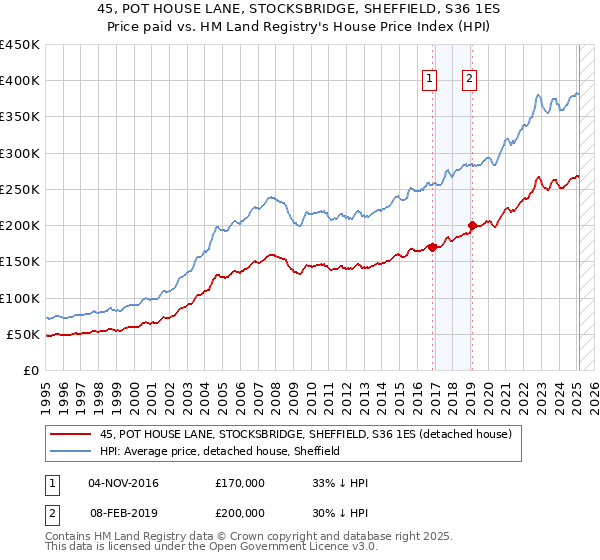 45, POT HOUSE LANE, STOCKSBRIDGE, SHEFFIELD, S36 1ES: Price paid vs HM Land Registry's House Price Index
