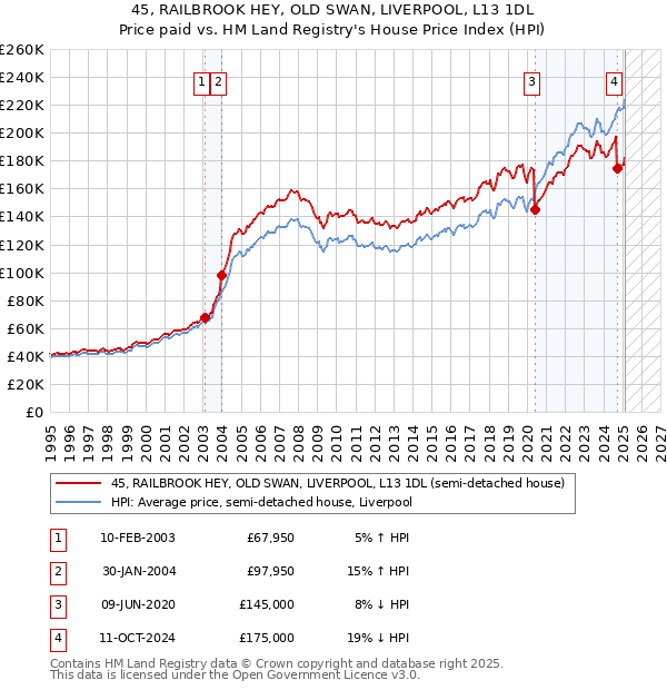 45, RAILBROOK HEY, OLD SWAN, LIVERPOOL, L13 1DL: Price paid vs HM Land Registry's House Price Index