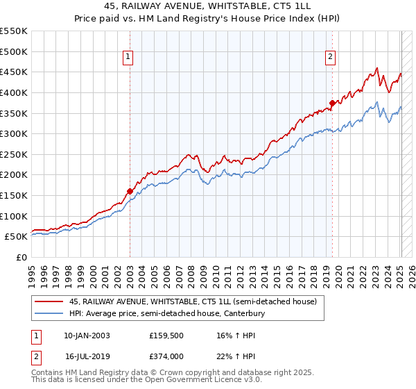 45, RAILWAY AVENUE, WHITSTABLE, CT5 1LL: Price paid vs HM Land Registry's House Price Index