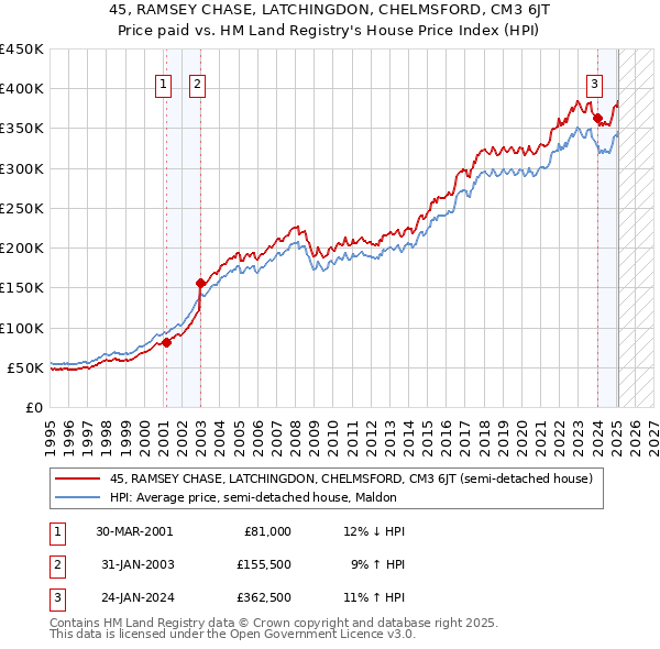 45, RAMSEY CHASE, LATCHINGDON, CHELMSFORD, CM3 6JT: Price paid vs HM Land Registry's House Price Index