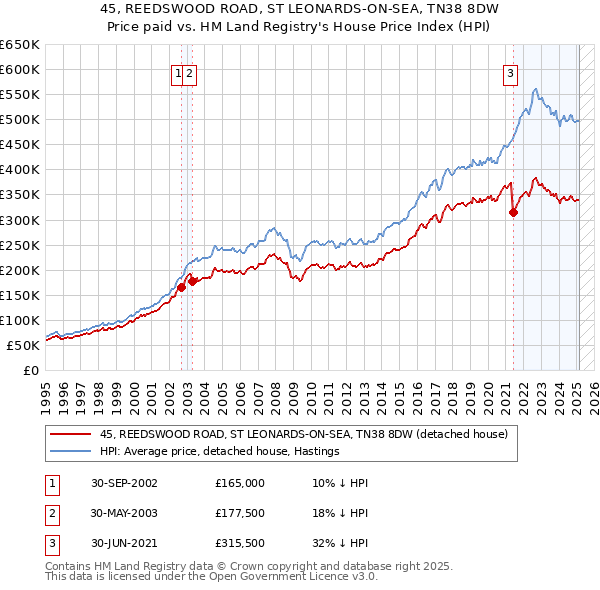 45, REEDSWOOD ROAD, ST LEONARDS-ON-SEA, TN38 8DW: Price paid vs HM Land Registry's House Price Index