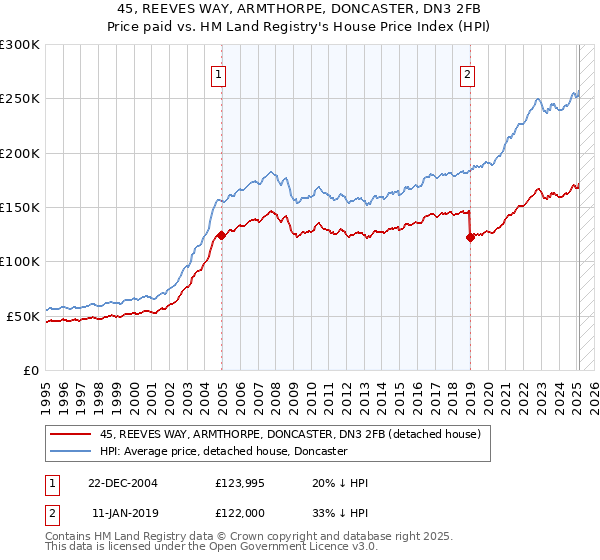 45, REEVES WAY, ARMTHORPE, DONCASTER, DN3 2FB: Price paid vs HM Land Registry's House Price Index