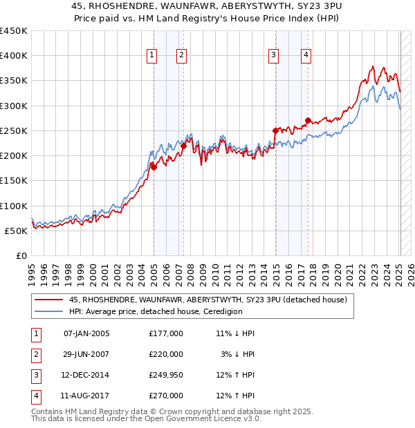 45, RHOSHENDRE, WAUNFAWR, ABERYSTWYTH, SY23 3PU: Price paid vs HM Land Registry's House Price Index