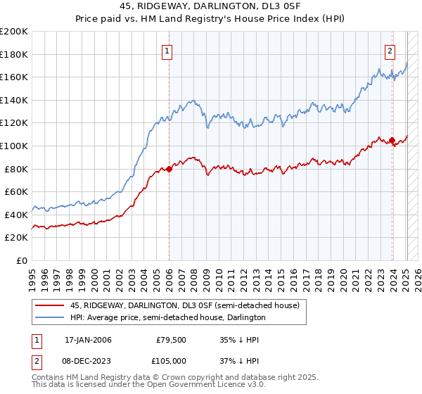 45, RIDGEWAY, DARLINGTON, DL3 0SF: Price paid vs HM Land Registry's House Price Index