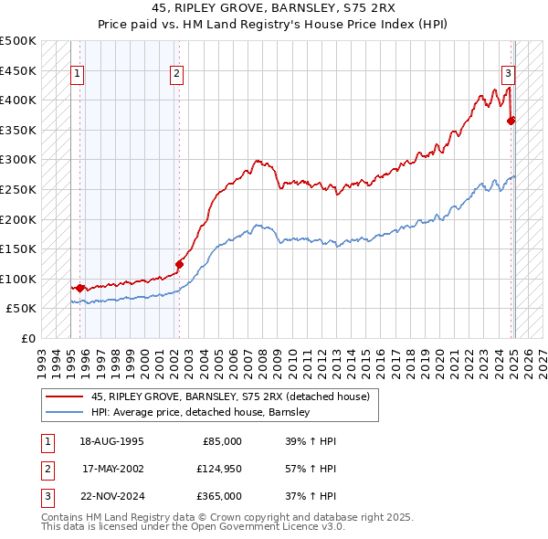 45, RIPLEY GROVE, BARNSLEY, S75 2RX: Price paid vs HM Land Registry's House Price Index