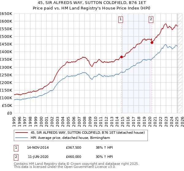 45, SIR ALFREDS WAY, SUTTON COLDFIELD, B76 1ET: Price paid vs HM Land Registry's House Price Index