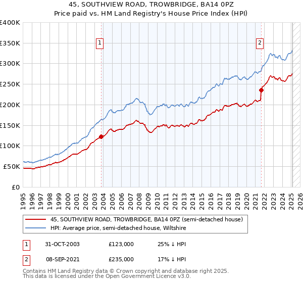 45, SOUTHVIEW ROAD, TROWBRIDGE, BA14 0PZ: Price paid vs HM Land Registry's House Price Index