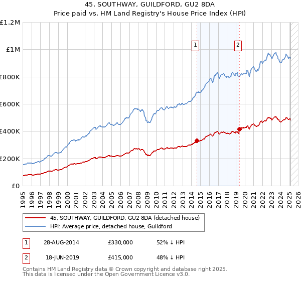 45, SOUTHWAY, GUILDFORD, GU2 8DA: Price paid vs HM Land Registry's House Price Index