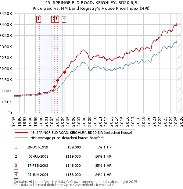 45, SPRINGFIELD ROAD, KEIGHLEY, BD20 6JR: Price paid vs HM Land Registry's House Price Index