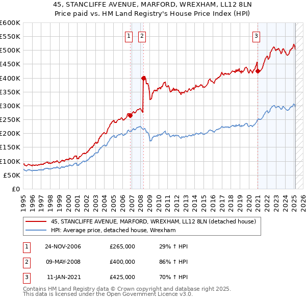 45, STANCLIFFE AVENUE, MARFORD, WREXHAM, LL12 8LN: Price paid vs HM Land Registry's House Price Index