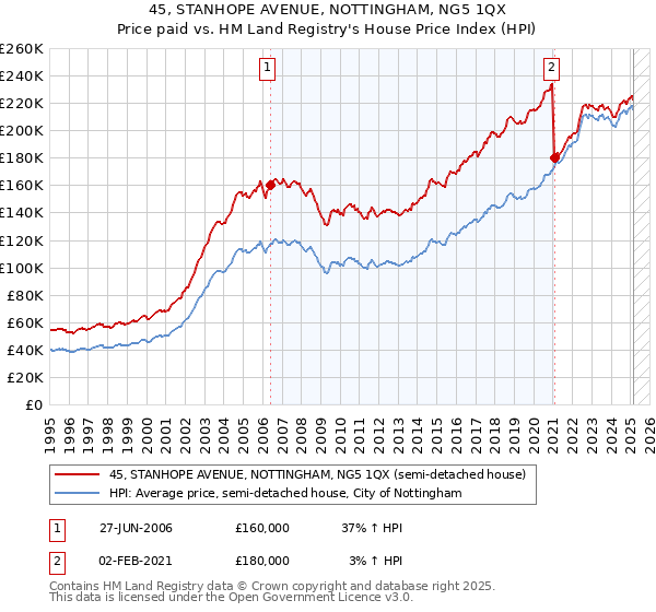 45, STANHOPE AVENUE, NOTTINGHAM, NG5 1QX: Price paid vs HM Land Registry's House Price Index