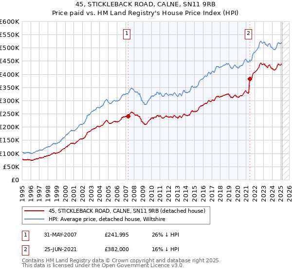 45, STICKLEBACK ROAD, CALNE, SN11 9RB: Price paid vs HM Land Registry's House Price Index
