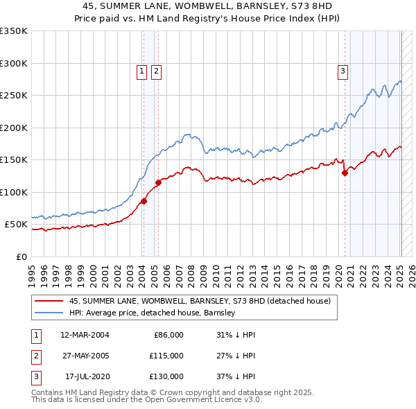 45, SUMMER LANE, WOMBWELL, BARNSLEY, S73 8HD: Price paid vs HM Land Registry's House Price Index
