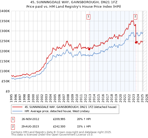 45, SUNNINGDALE WAY, GAINSBOROUGH, DN21 1FZ: Price paid vs HM Land Registry's House Price Index