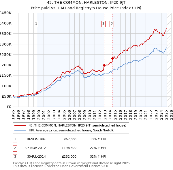 45, THE COMMON, HARLESTON, IP20 9JT: Price paid vs HM Land Registry's House Price Index