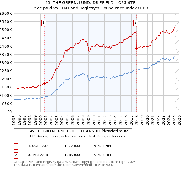 45, THE GREEN, LUND, DRIFFIELD, YO25 9TE: Price paid vs HM Land Registry's House Price Index