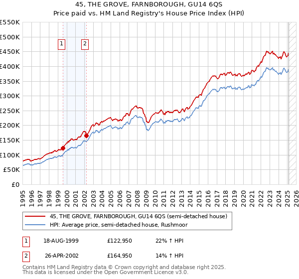 45, THE GROVE, FARNBOROUGH, GU14 6QS: Price paid vs HM Land Registry's House Price Index