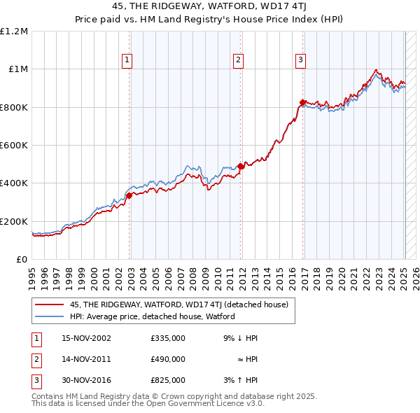 45, THE RIDGEWAY, WATFORD, WD17 4TJ: Price paid vs HM Land Registry's House Price Index