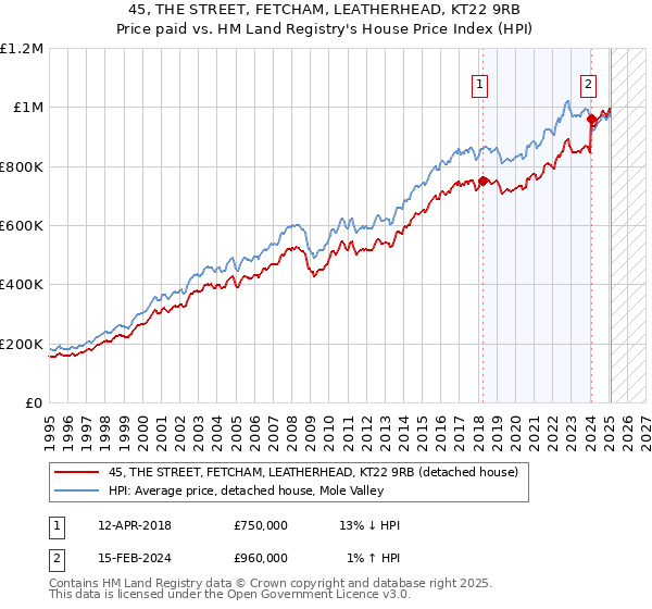 45, THE STREET, FETCHAM, LEATHERHEAD, KT22 9RB: Price paid vs HM Land Registry's House Price Index