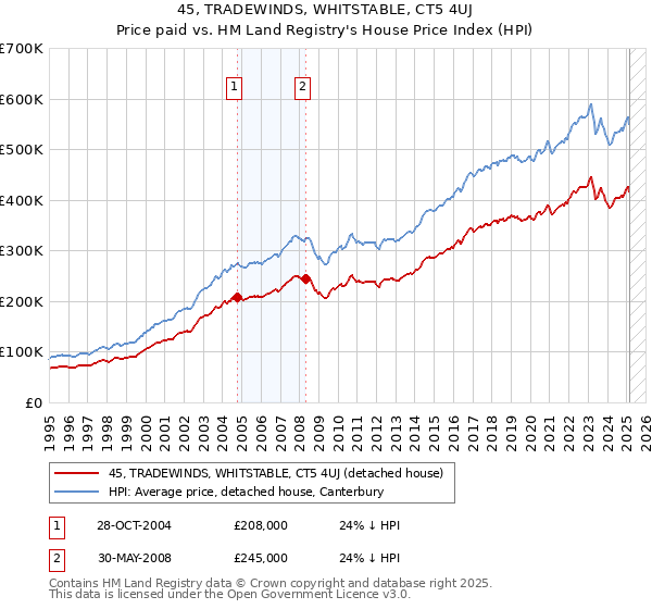 45, TRADEWINDS, WHITSTABLE, CT5 4UJ: Price paid vs HM Land Registry's House Price Index