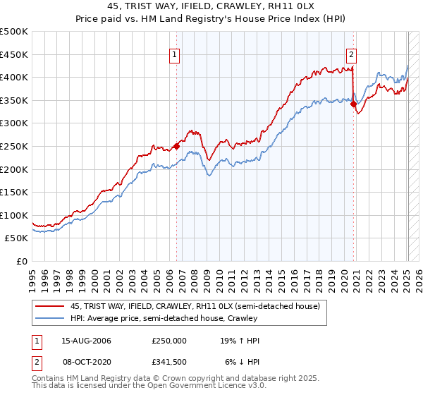 45, TRIST WAY, IFIELD, CRAWLEY, RH11 0LX: Price paid vs HM Land Registry's House Price Index