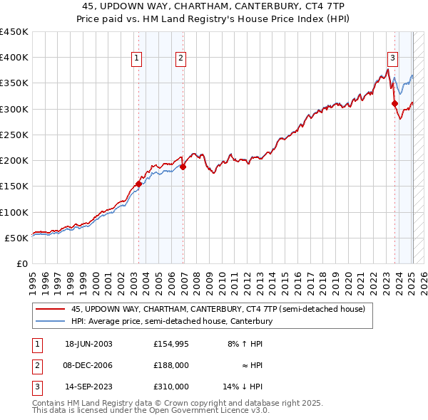45, UPDOWN WAY, CHARTHAM, CANTERBURY, CT4 7TP: Price paid vs HM Land Registry's House Price Index